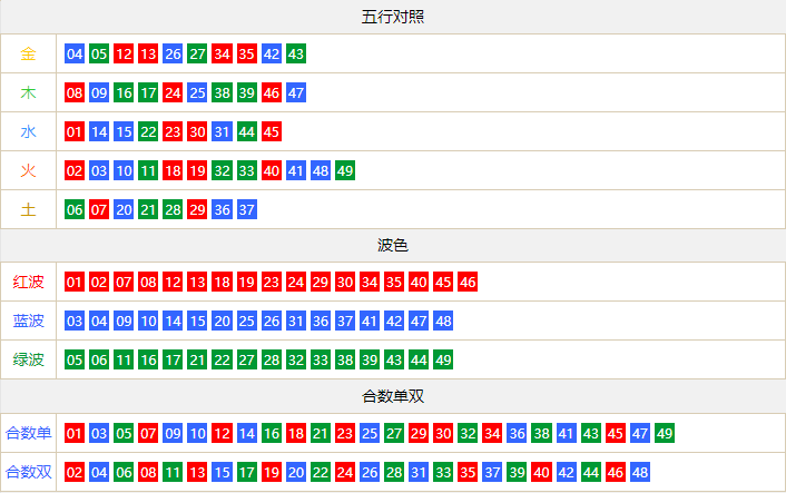 五行对照、波色、合数单双号码对照表